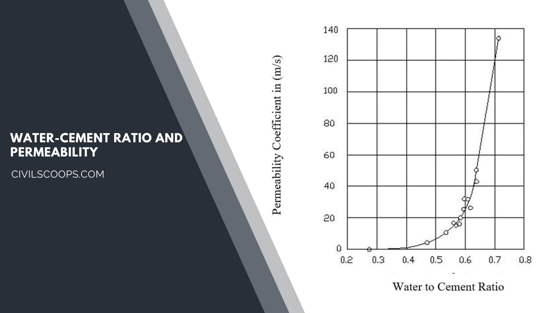 Water-Cement Ratio and Permeability